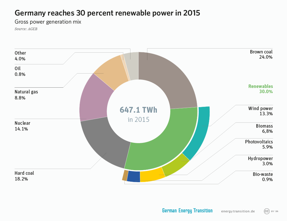 GET_en__2A6_growing_renewables_in_germany